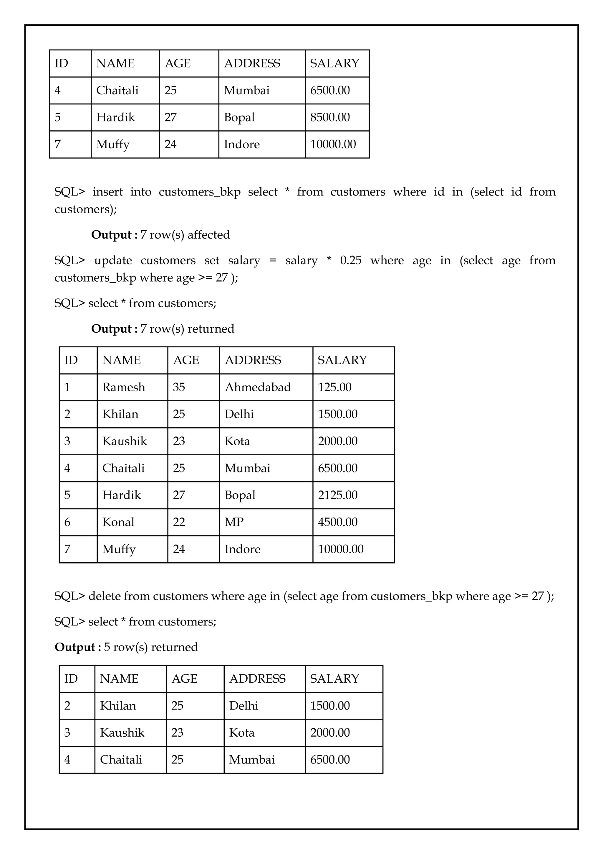 ID NAME AGE ADDRESS SALARY
4 Chaitali 25 Mumbai 6500.00
5 Hardik 27 Bopal 8500.00
7 Muffy 24 Indore 10000.00
SQL> insert into customers_bkp select * from customers where id in (select id from
customers);
Output : 7 row(s) affected
SQL> update customers set salary = salary * 0.25 where age in (select age from
customers_bkp where age >= 27 );
SQL> select * from customers;
Output : 7 row(s) returned
ID NAME AGE ADDRESS SALARY
1 Ramesh 35 Ahmedabad 125.00
2 Khilan 25 Delhi 1500.00
3 Kaushik 23 Kota 2000.00
4 Chaitali 25 Mumbai 6500.00
5 Hardik 27 Bopal 2125.00
6 Konal 22 MP 4500.00
7 Muffy 24 Indore 10000.00
SQL> delete from customers where age in (select age from customers_bkp where age >= 27 );
SQL> select * from customers;
Output : 5 row(s) returned
ID NAME AGE ADDRESS SALARY
2 Khilan 25 Delhi 1500.00
3 Kaushik 23 Kota 2000.00
4 Chaitali 25 Mumbai 6500.00
 