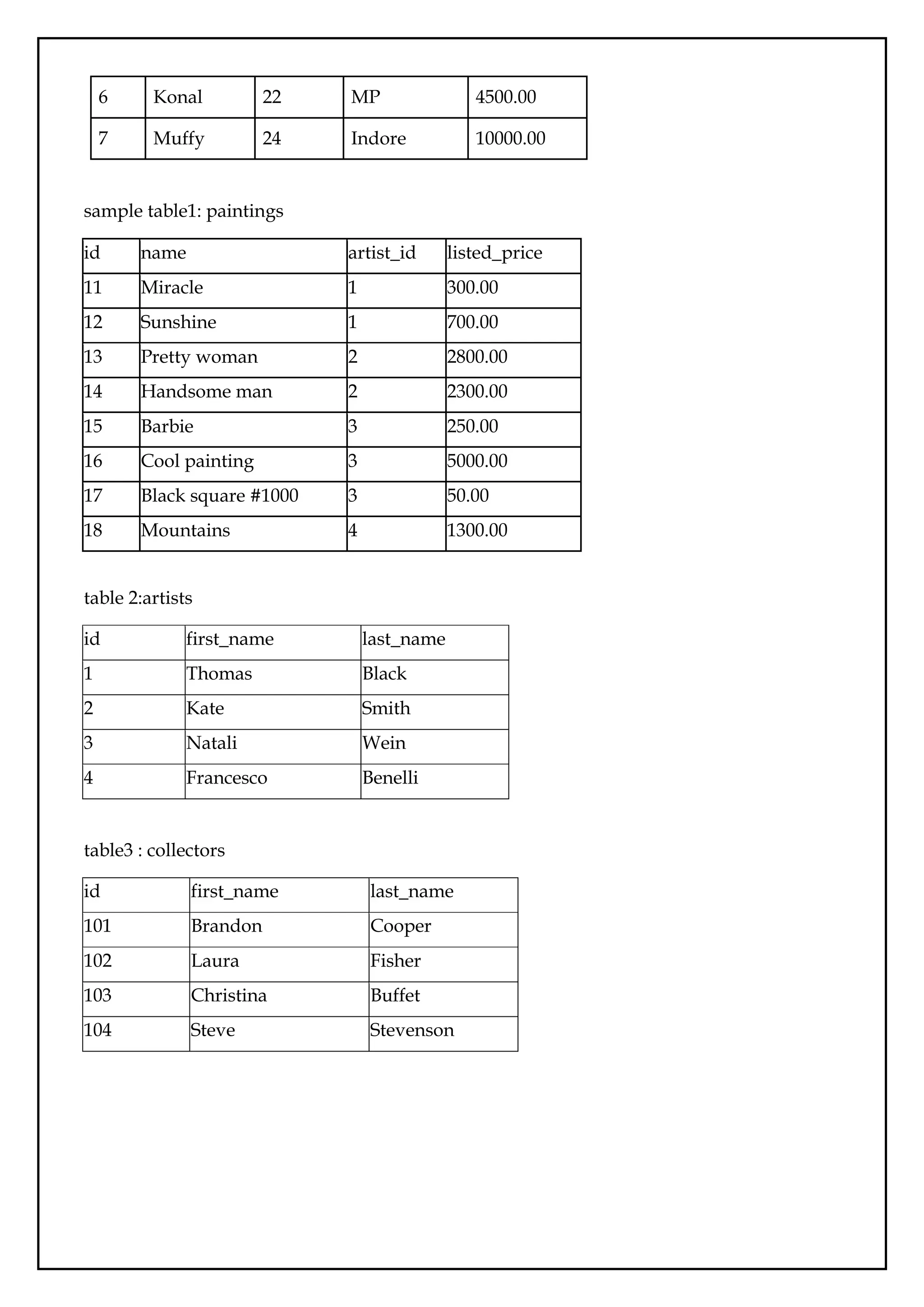 6 Konal 22 MP 4500.00
7 Muffy 24 Indore 10000.00
sample table1: paintings
id name artist_id listed_price
11 Miracle 1 300.00
12 Sunshine 1 700.00
13 Pretty woman 2 2800.00
14 Handsome man 2 2300.00
15 Barbie 3 250.00
16 Cool painting 3 5000.00
17 Black square #1000 3 50.00
18 Mountains 4 1300.00
table 2:artists
id first_name last_name
1 Thomas Black
2 Kate Smith
3 Natali Wein
4 Francesco Benelli
table3 : collectors
id first_name last_name
101 Brandon Cooper
102 Laura Fisher
103 Christina Buffet
104 Steve Stevenson
 