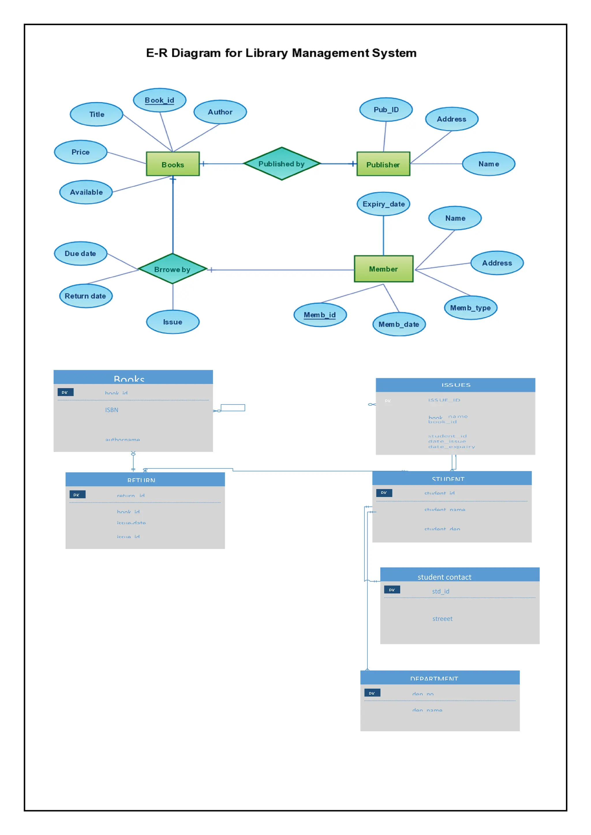 Books
PK book_id
PK
ISBN
book
authorname
RETURN STUDENT
PK return _id PK student_id
book_id student_name
issue-date
student_dep
issue_id
DEPARTMENT
PK dep_no
dep_name
streeet
std_id
PK
student contact
 