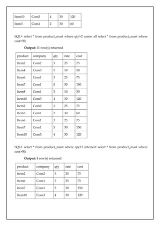 Item10 Com3 4 30 120
Item3 Com1 2 30 60
SQL> select * from product_mast where qty>2 union all select * from product_mast where
cost>50;
Output: 11 row(s) returned
product company qty rate cost
Item2 Com2 3 25 75
Item4 Com3 5 10 50
Item6 Com1 3 25 75
Item7 Com1 5 30 150
Item8 Com1 3 10 30
Item10 Com3 4 30 120
Item2 Com2 3 25 75
Item3 Com1 2 30 60
Item6 Com1 3 25 75
Item7 Com1 5 30 150
Item10 Com3 4 30 120
SQL> select * from product_mast where qty>2 intersect select * from product_mast where
cost>50;
Output: 4 row(s) returned
product company qty rate cost
Item2 Com2 3 25 75
Item6 Com1 3 25 75
Item7 Com1 5 30 150
Item10 Com3 4 30 120
 