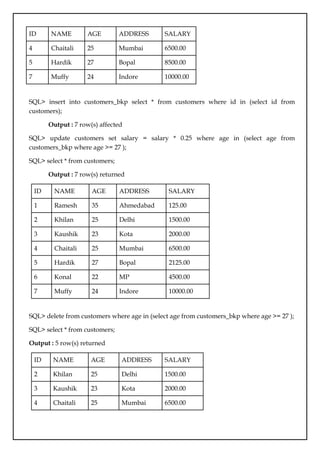 ID NAME AGE ADDRESS SALARY
4 Chaitali 25 Mumbai 6500.00
5 Hardik 27 Bopal 8500.00
7 Muffy 24 Indore 10000.00
SQL> insert into customers_bkp select * from customers where id in (select id from
customers);
Output : 7 row(s) affected
SQL> update customers set salary = salary * 0.25 where age in (select age from
customers_bkp where age >= 27 );
SQL> select * from customers;
Output : 7 row(s) returned
ID NAME AGE ADDRESS SALARY
1 Ramesh 35 Ahmedabad 125.00
2 Khilan 25 Delhi 1500.00
3 Kaushik 23 Kota 2000.00
4 Chaitali 25 Mumbai 6500.00
5 Hardik 27 Bopal 2125.00
6 Konal 22 MP 4500.00
7 Muffy 24 Indore 10000.00
SQL> delete from customers where age in (select age from customers_bkp where age >= 27 );
SQL> select * from customers;
Output : 5 row(s) returned
ID NAME AGE ADDRESS SALARY
2 Khilan 25 Delhi 1500.00
3 Kaushik 23 Kota 2000.00
4 Chaitali 25 Mumbai 6500.00
 