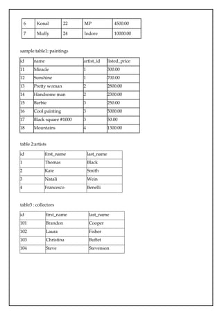6 Konal 22 MP 4500.00
7 Muffy 24 Indore 10000.00
sample table1: paintings
id name artist_id listed_price
11 Miracle 1 300.00
12 Sunshine 1 700.00
13 Pretty woman 2 2800.00
14 Handsome man 2 2300.00
15 Barbie 3 250.00
16 Cool painting 3 5000.00
17 Black square #1000 3 50.00
18 Mountains 4 1300.00
table 2:artists
id first_name last_name
1 Thomas Black
2 Kate Smith
3 Natali Wein
4 Francesco Benelli
table3 : collectors
id first_name last_name
101 Brandon Cooper
102 Laura Fisher
103 Christina Buffet
104 Steve Stevenson
 