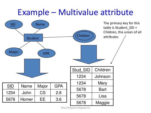 Database management system