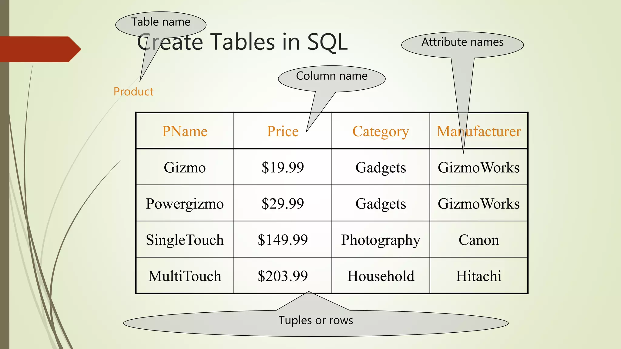 Create Tables in SQL
PName Price Category Manufacturer
Gizmo $19.99 Gadgets GizmoWorks
Powergizmo $29.99 Gadgets GizmoWorks
SingleTouch $149.99 Photography Canon
MultiTouch $203.99 Household Hitachi
Product
Attribute names
Table name
Tuples or rows
Column name
 