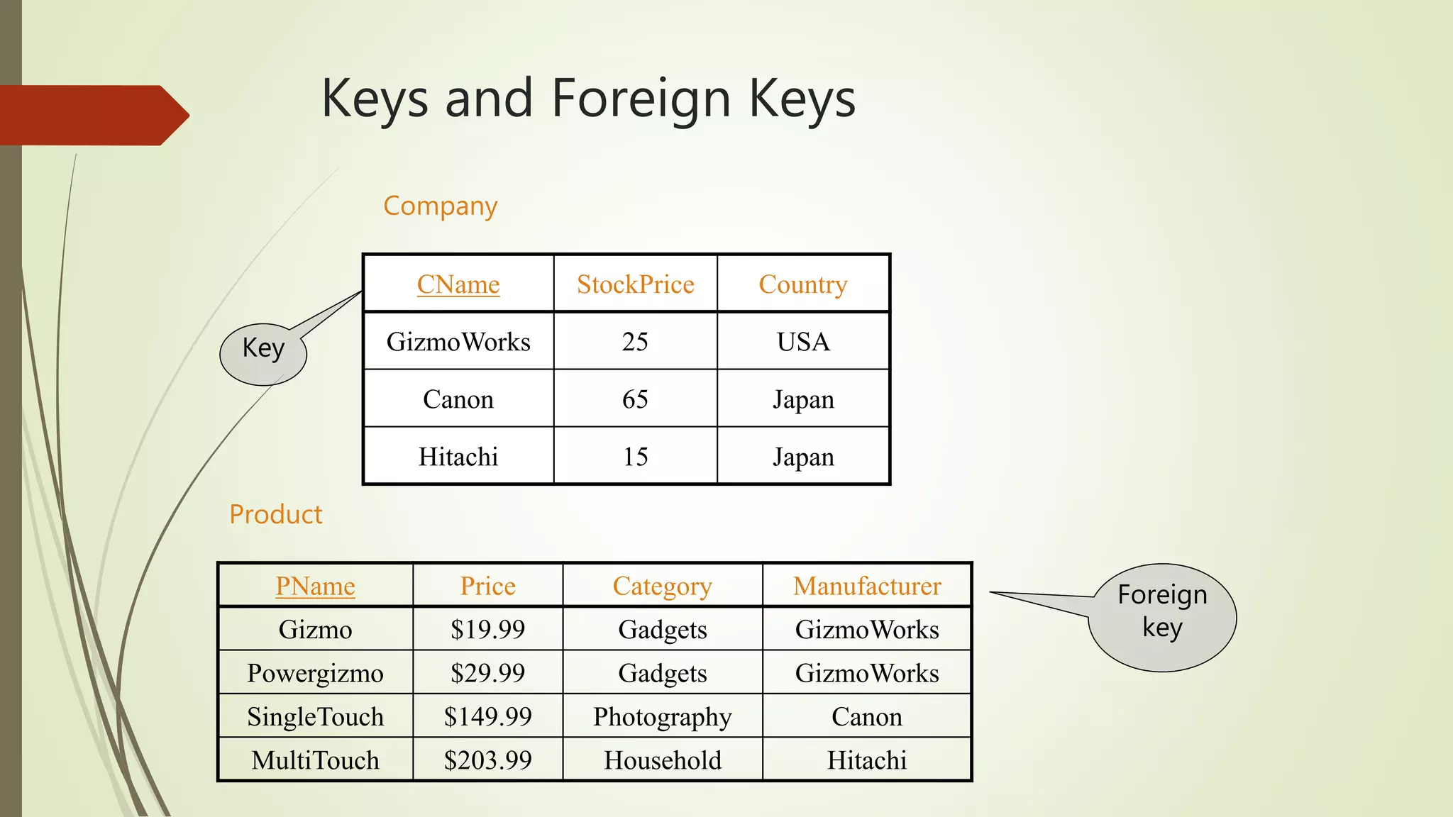 Keys and Foreign Keys
PName Price Category Manufacturer
Gizmo $19.99 Gadgets GizmoWorks
Powergizmo $29.99 Gadgets GizmoWorks
SingleTouch $149.99 Photography Canon
MultiTouch $203.99 Household Hitachi
Product
Company
CName StockPrice Country
GizmoWorks 25 USA
Canon 65 Japan
Hitachi 15 Japan
Key
Foreign
key
 