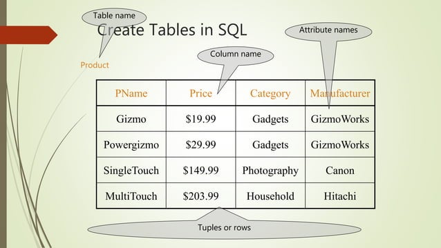 Database Management System - SQL beginner Training | PPT
