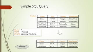 Simple SQL Query
PName Price Category Manufacturer
Gizmo $19.99 Gadgets GizmoWorks
Powergizmo $29.99 Gadgets GizmoWorks
SingleTouch $149.99 Photography Canon
MultiTouch $203.99 Household Hitachi
SELECT *
FROM Product
WHERE category=‘Gadgets’
Product
PName Price Category Manufacturer
Gizmo $19.99 Gadgets GizmoWorks
Powergizmo $29.99 Gadgets GizmoWorks“selection”
 