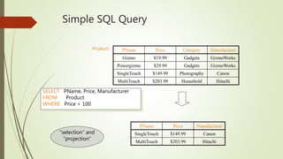 Simple SQL Query
PName Price Category Manufacturer
Gizmo $19.99 Gadgets GizmoWorks
Powergizmo $29.99 Gadgets GizmoWorks
SingleTouch $149.99 Photography Canon
MultiTouch $203.99 Household Hitachi
SELECT PName, Price, Manufacturer
FROM Product
WHERE Price > 100
Product
PName Price Manufacturer
SingleTouch $149.99 Canon
MultiTouch $203.99 Hitachi
“selection” and
“projection”
 