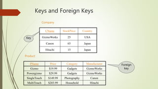 Keys and Foreign Keys
PName Price Category Manufacturer
Gizmo $19.99 Gadgets GizmoWorks
Powergizmo $29.99 Gadgets GizmoWorks
SingleTouch $149.99 Photography Canon
MultiTouch $203.99 Household Hitachi
Product
Company
CName StockPrice Country
GizmoWorks 25 USA
Canon 65 Japan
Hitachi 15 Japan
Key
Foreign
key
 
