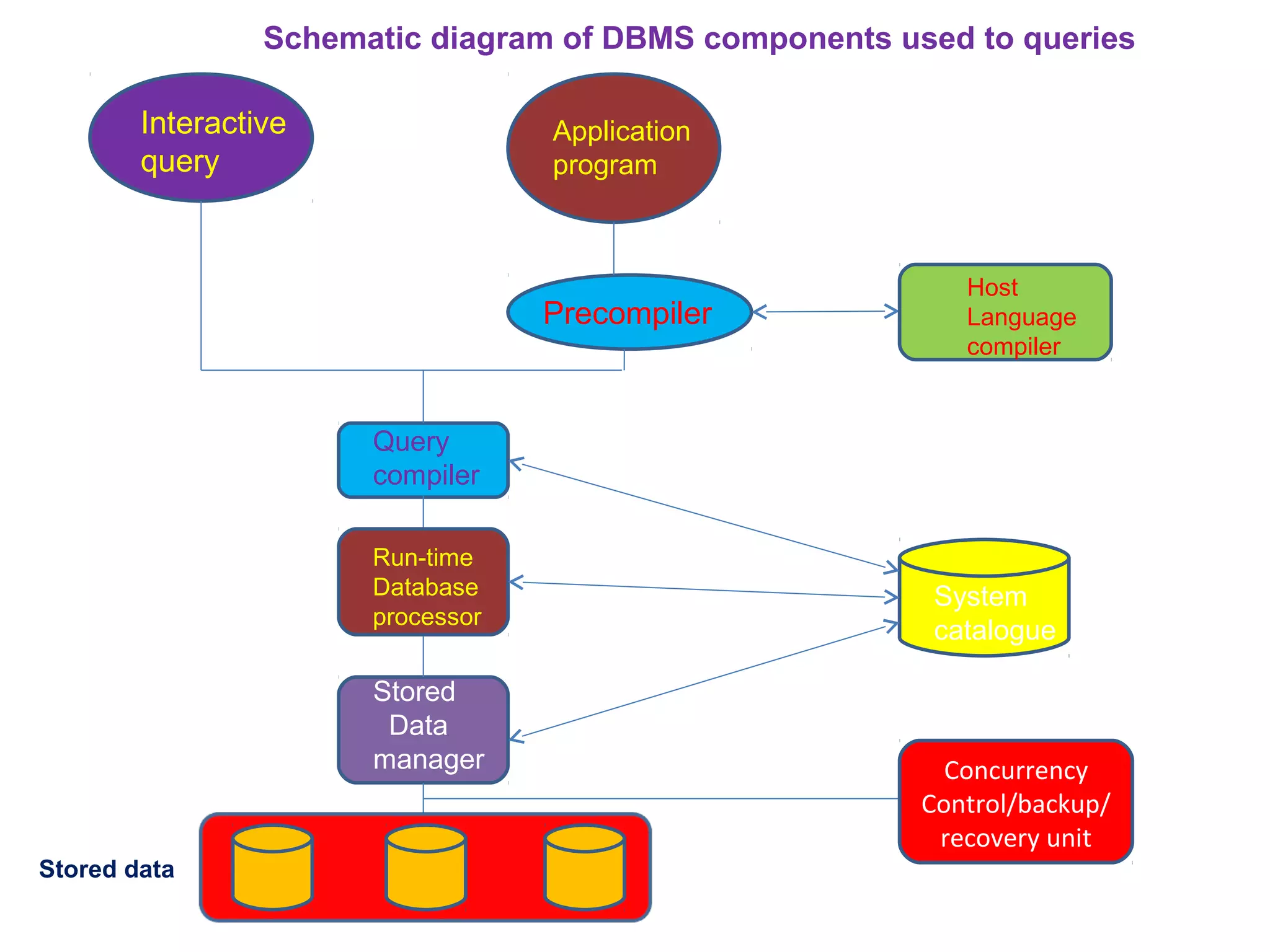 Interactive
query
Application
program
Precompiler
Query
compiler
System
catalogue
Run-time
Database
processor
Host
Language
compiler
Stored
Data
manager Concurrency
Control/backup/
recovery unit
Schematic diagram of DBMS components used to queries
Stored data
 