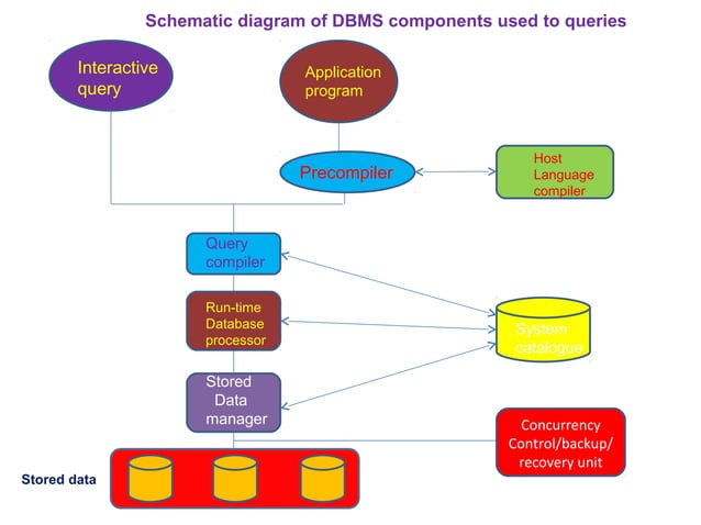 Data base management system | PPT