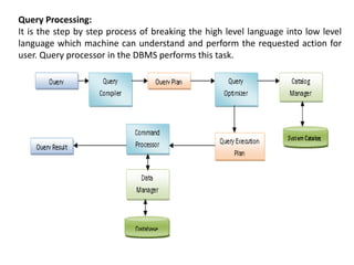 Query Processing:
It is the step by step process of breaking the high level language into low level
language which machine can understand and perform the requested action for
user. Query processor in the DBMS performs this task.
 