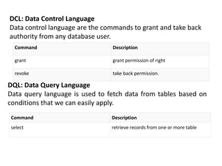 DCL: Data Control Language
Data control language are the commands to grant and take back
authority from any database user.
Command Description
grant grant permission of right
revoke take back permission.
DQL: Data Query Language
Data query language is used to fetch data from tables based on
conditions that we can easily apply.
Command Description
select retrieve records from one or more table
 