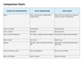 Comparison Chart:
BASIS FOR COMPARISON DATA WAREHOUSE DATA MART
Basic Data warehouse is application
independent.
Data mart are specific to decision
support system application.
Type of system Centralised Decentralised
Form of data Detailed Summarized
Use of denormalisation The data is slightly denormalised. The data is highly denormalised.
Data model Top-down Bottom-up
Nature Flexible, data-oriented and long
life.
Restrictive, project-oriented and
short life.
Type of schema used Fact constellation Star and snowflake
Ease of building Hard to build Simple to build
 