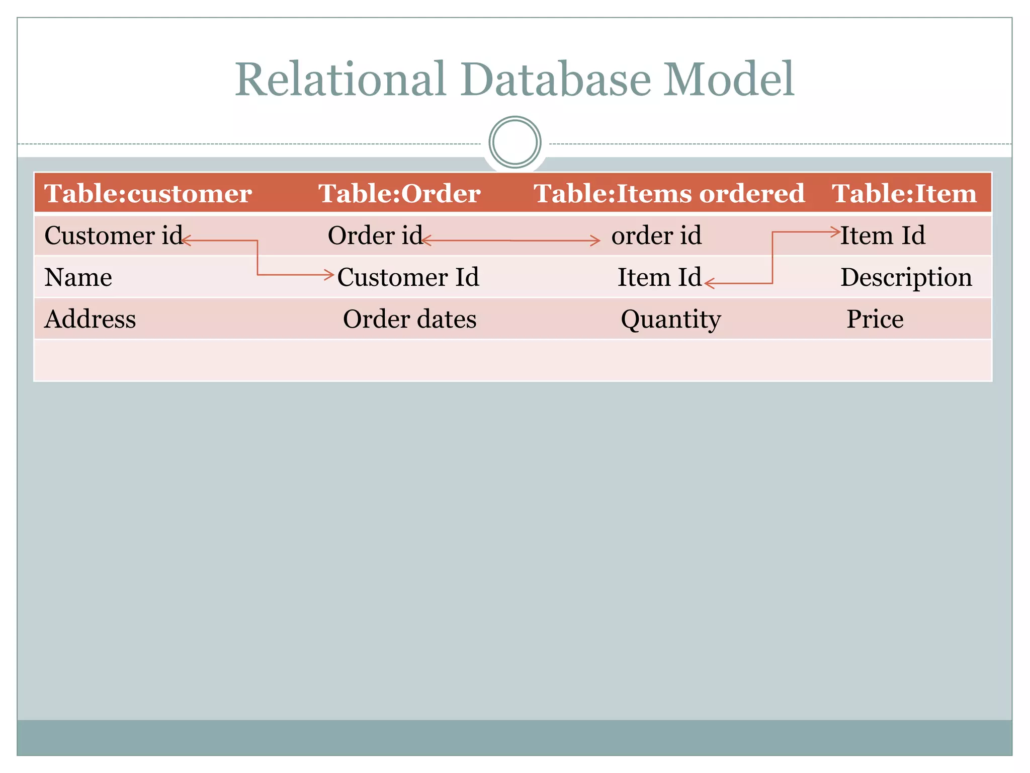 Relational Database Model
Table:customer Table:Order Table:Items ordered Table:Item
Customer id Order id order id Item Id
Name Customer Id Item Id Description
Address Order dates Quantity Price
 