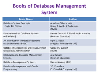 Books of Database Management
System
Book Name Author
Database System Concepts
(3rd / 4th Edition)
Abraham Silberschatz,
Henry F. Korth, S. Sudarshan
(TMH)
Fundamentals of Database Systems
(4th edition)
Ramez Elmasari & Shamkant B. Navathe
(Pearson Education)
An Introduction to Database Systems
(Asian Students Edition)
Bipin C. Desai
(Galgotia Publications Ltd.)
Database Management: Objectives, system
functions & Administration
Gordan C. Everest
(TMH)
Introduction to Database Management
Systems
Atul Kahate
(Pearson Education)
Database Management Systems Rajesh Narang (PHI)
Database Management and Oracle
Programming
S.S. Khandare
(S. Chand & Company Ltd.)
 