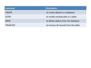 command Description
CREATE to create objects in a database
ALTER to modify existing data in a table.
DROP to delete objects from the database
TRUNCATE to remove all records from the table
 