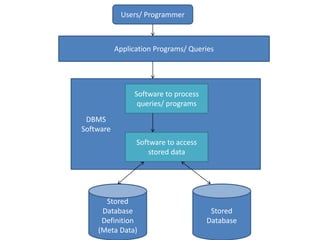Application Programs/ Queries
Users/ Programmer
Software to process
queries/ programs
Software to access
stored data
DBMS
Software
Stored
Database
Definition
(Meta Data)
Stored
Database
 