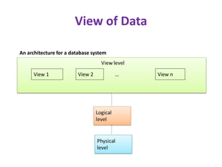 View of Data
View 1 View 2 … View n
An architecture for a database system
 