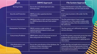 Basis DBMS Approach File System Approach
Sharing of data Due to the centralized approach, data
sharing is easy.
Data is distributed in many files, and it may be
of different formats, so it isn't easy to share
data.
Security and Protection DBMS provides a good protection
mechanism.
It isn't easy to protect a file under the file
system.
Recovery Mechanism DBMS provides a crash recovery mechanism,
i.e., DBMS protects the user from system
failure.
The file system doesn't have a crash
mechanism, i.e., if the system crashes while
entering some data, then the content of the
file will be lost.
Manipulation Techniques DBMS contains a wide variety of
sophisticated techniques to store and
retrieve the data.
The file system can't efficiently store and
retrieve the data.
Concurrency Problems DBMS takes care of Concurrent access of
data using some form of locking.
In the File system, concurrent access has many
problems like redirecting the file while
deleting some information or updating some
information.
Data Redundancy and
Inconsistency
Due to the centralization of the database, the
problems of data redundancy and
inconsistency are controlled.
In this, the files and application programs are
created by different programmers so that
there exists a lot of duplication of data which
may lead to inconsistency.
 