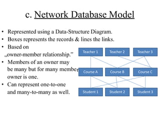 c. Network Database Model
rs
• Represented using a Data-Structure Diagram.
• Boxes represents the records & lines the links.
• Based on
„owner-member relationship.‟
• Members of an owner may
be many but for many membe
owner is one.
• Can represent one-to-one
and many-to-many as well.
Teacher 1 Teacher 2 Teacher 3
Course A Course B Course C
Student 1 Student 2 Student 3
 