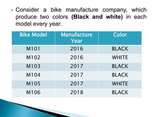  Consider a bike manufacture company, which
produce two colors (Black and white) in each
model every year.
Bike Model Manufacture
Year
Color
M101 2016 BLACK
M102 2016 WHITE
M103 2017 BLACK
M104 2017 BLACK
M105 2017 WHITE
M106 2018 BLACK
 
