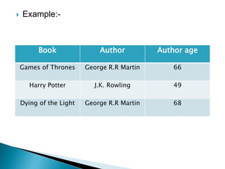  Example:-
Book Author Author age
Games of Thrones George R.R Martin 66
Harry Potter J.K. Rowling 49
Dying of the Light George R.R Martin 68
 