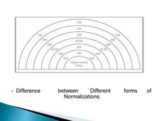  Difference between Different forms of
Normalizations.
 