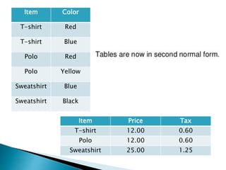 Item Color
T-shirt Red
T-shirt Blue
Polo Red
Polo Yellow
Sweatshirt Blue
Sweatshirt Black
Item Price Tax
T-shirt 12.00 0.60
Polo 12.00 0.60
Sweatshirt 25.00 1.25
 