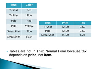  Tables are not in Third Normal Form because tax
depends on price, not item.
Item Color
T-Shirt Red
T-Shirt Blue
Polo Red
Polo Yellow
SweatShirt Blue
SweatShirt Black
Item Price Tax
T-Shirt 12.00 0.60
Polo 12.00 0.60
SweatShirt 25.00 1.25
 