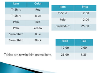 Item Color
T-Shirt Red
T-Shirt Blue
Polo Red
Polo Yellow
SweatShirt Blue
SweatShirt Black
Item Price
T-Shirt 12.00
Polo 12.00
SweatShirt 25.00
Price Tax
12.00 0.60
25.00 1.25
 