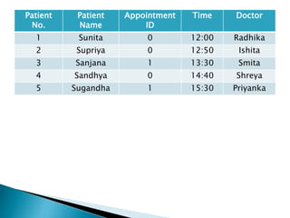 Patient
No.
Patient
Name
Appointment
ID
Time Doctor
1 Sunita 0 12:00 Radhika
2 Supriya 0 12:50 Ishita
3 Sanjana 1 13:30 Smita
4 Sandhya 0 14:40 Shreya
5 Sugandha 1 15:30 Priyanka
 