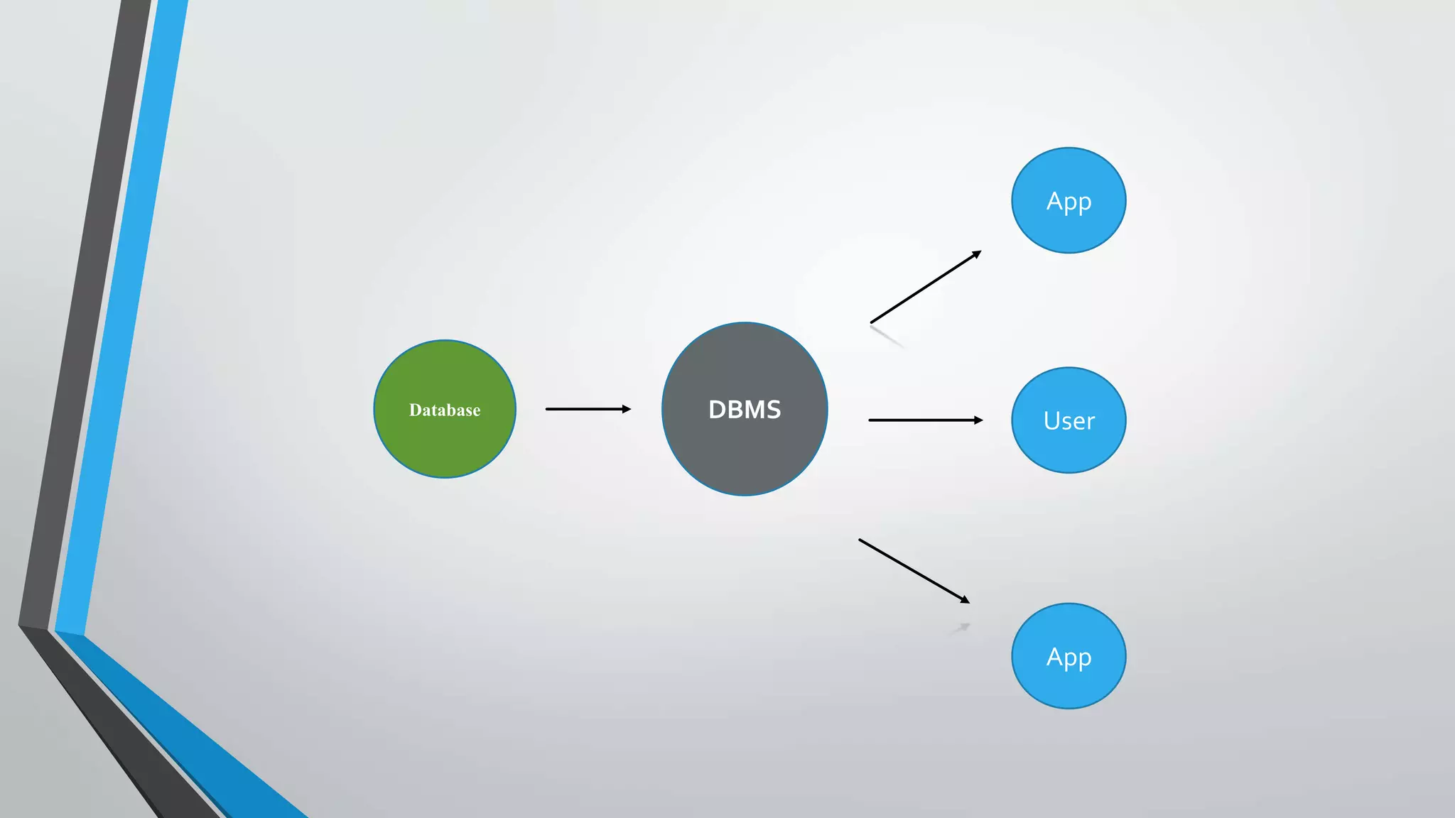Database DBMS User
App
App
 