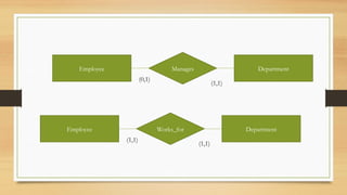 Employee Department
Manages
(0,1)
(1,1)
Employee Department
Works_for
(1,1)
(1,1)
 
