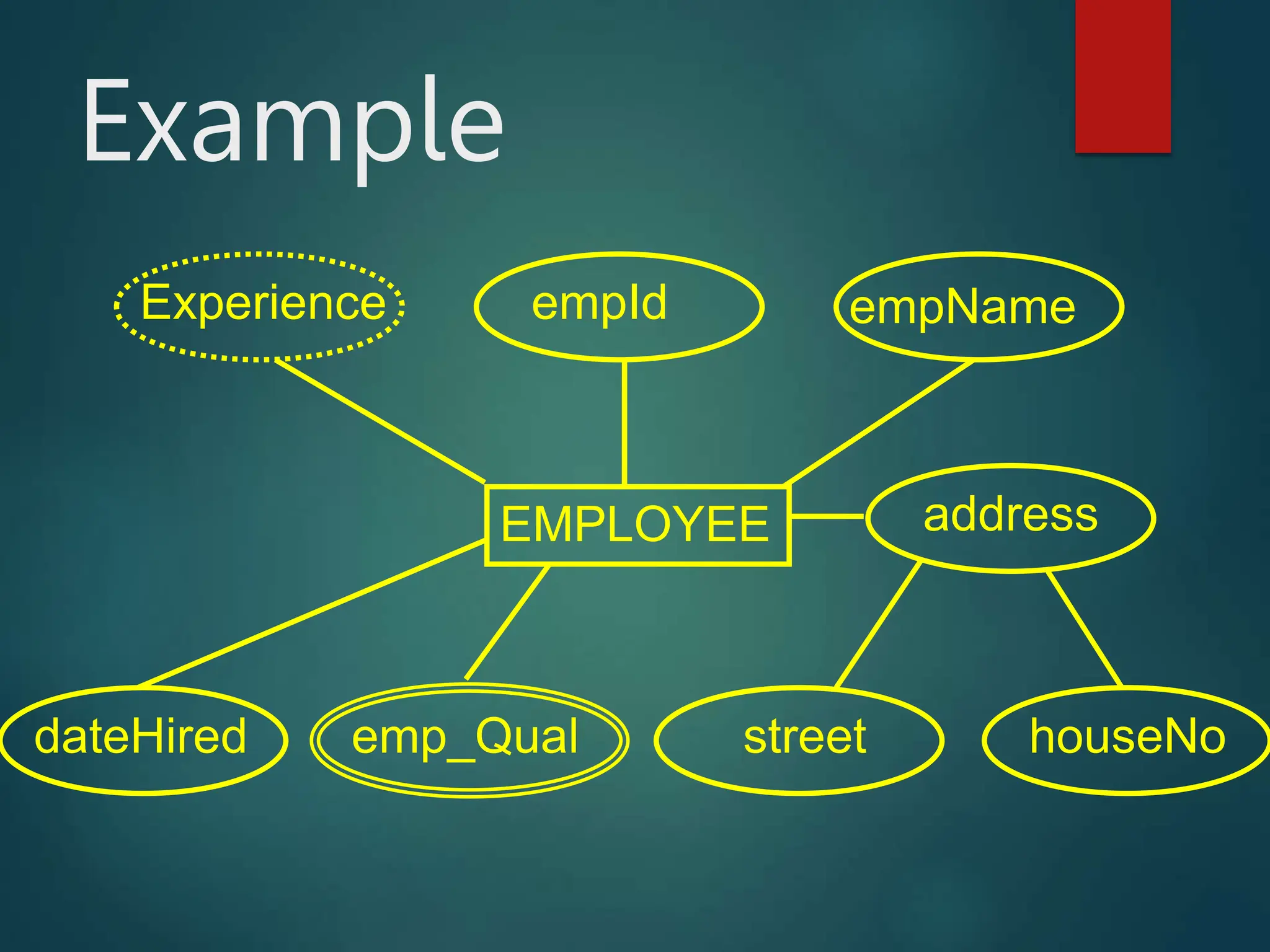 Example
EMPLOYEE
empId empName
Experience
emp_Qual street
dateHired houseNo
address
 