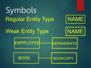 Symbols
Regular Entity Type
Weak Entity Type
NAME
NAME
EMPPLOYEE DEPENDENTS
BOOK BOOKCOPY
 