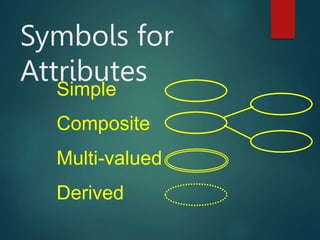 Symbols for
Attributes
Simple
Composite
Multi-valued
Derived
 