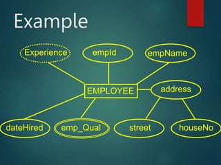 Example
EMPLOYEE
empId empName
Experience
emp_Qual street
dateHired houseNo
address
 