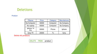 Deletions
DELETE FROM product
PName Price Category Manufacturer
Hp Computer 30000 Computer Hp Company
Hp Laptop 40000 Computer Hp Company
Iphone 14
Pro
50000 Phone Iphone
Sony TV 20000 Tv Sony
Product
Delete All products
 