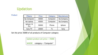 Updation
Update product set price = 35000
WHERE category = ‘Computer’
PName Price Category Manufacturer
Hp Computer 30000 Computer Hp Company
Hp Laptop 40000 Computer Hp Company
Iphone 14
Pro
50000 Phone Iphone
Sony TV 20000 Tv Sony
Product
Set the price 35000 of all products of Computer category
 