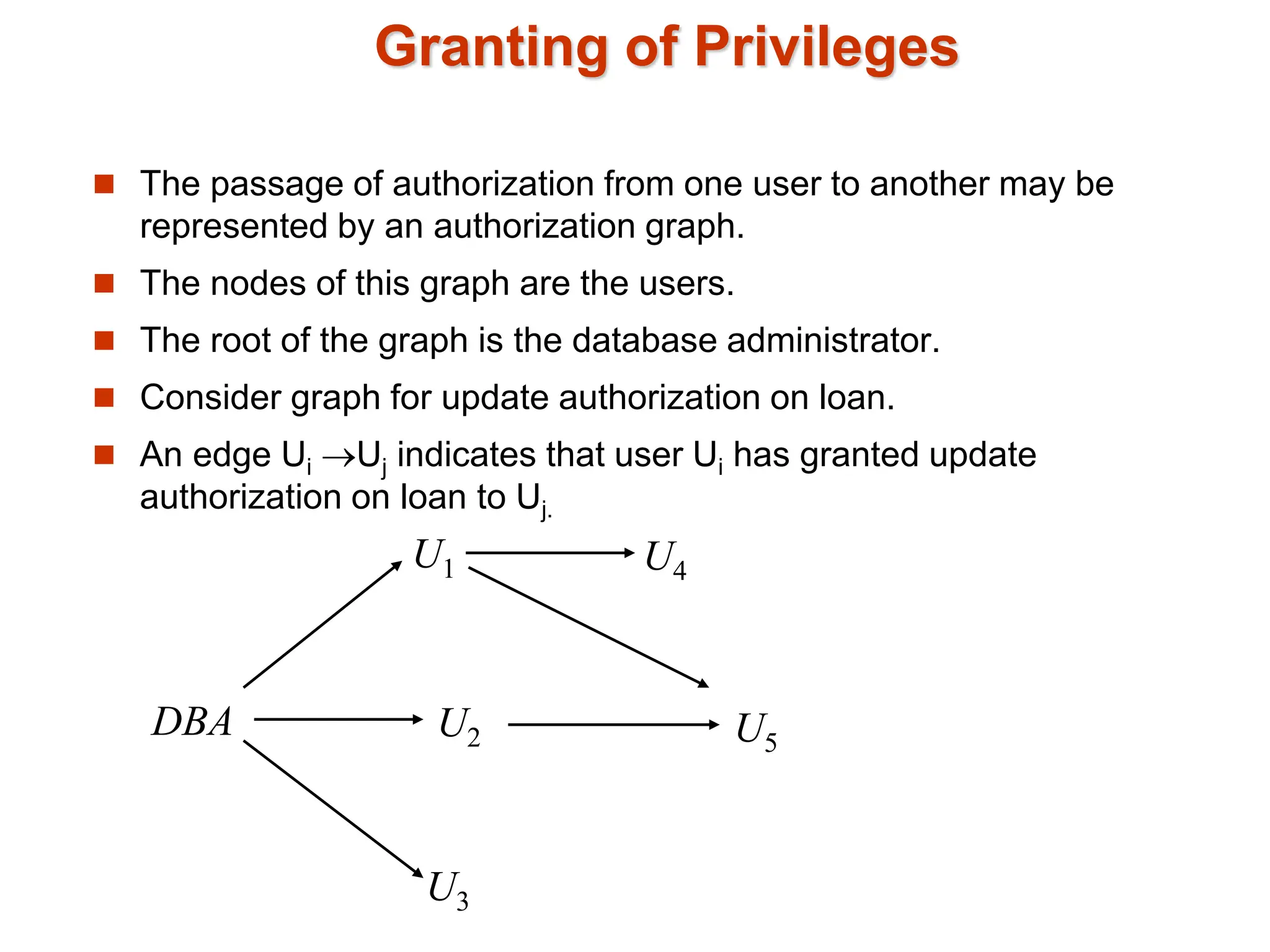 Granting of Privileges
 The passage of authorization from one user to another may be
represented by an authorization graph.
 The nodes of this graph are the users.
 The root of the graph is the database administrator.
 Consider graph for update authorization on loan.
 An edge Ui Uj indicates that user Ui has granted update
authorization on loan to Uj.
U1 U4
U2 U5
U3
DBA
 