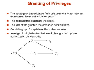 Granting of Privileges
 The passage of authorization from one user to another may be
represented by an authorization graph.
 The nodes of this graph are the users.
 The root of the graph is the database administrator.
 Consider graph for update authorization on loan.
 An edge Ui Uj indicates that user Ui has granted update
authorization on loan to Uj.
U1 U4
U2 U5
U3
DBA
 