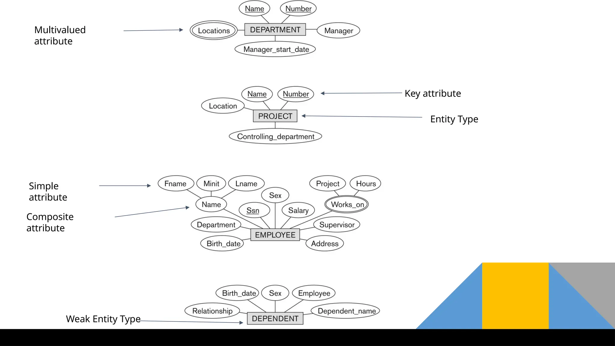 Multivalued
attribute
Key attribute
Simple
attribute
Entity Type
Composite
attribute
Weak Entity Type
 
