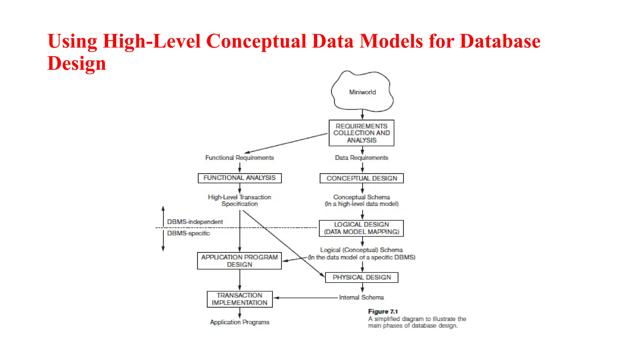 Using High-Level Conceptual Data Models for Database
Design
 