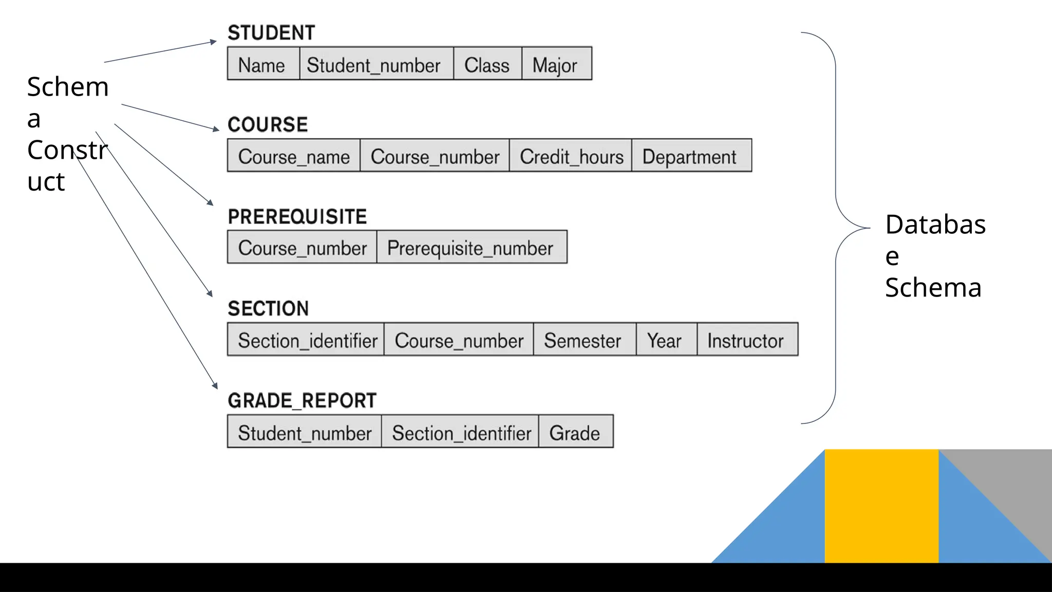 Schem
a
Constr
uct
Databas
e
Schema
 