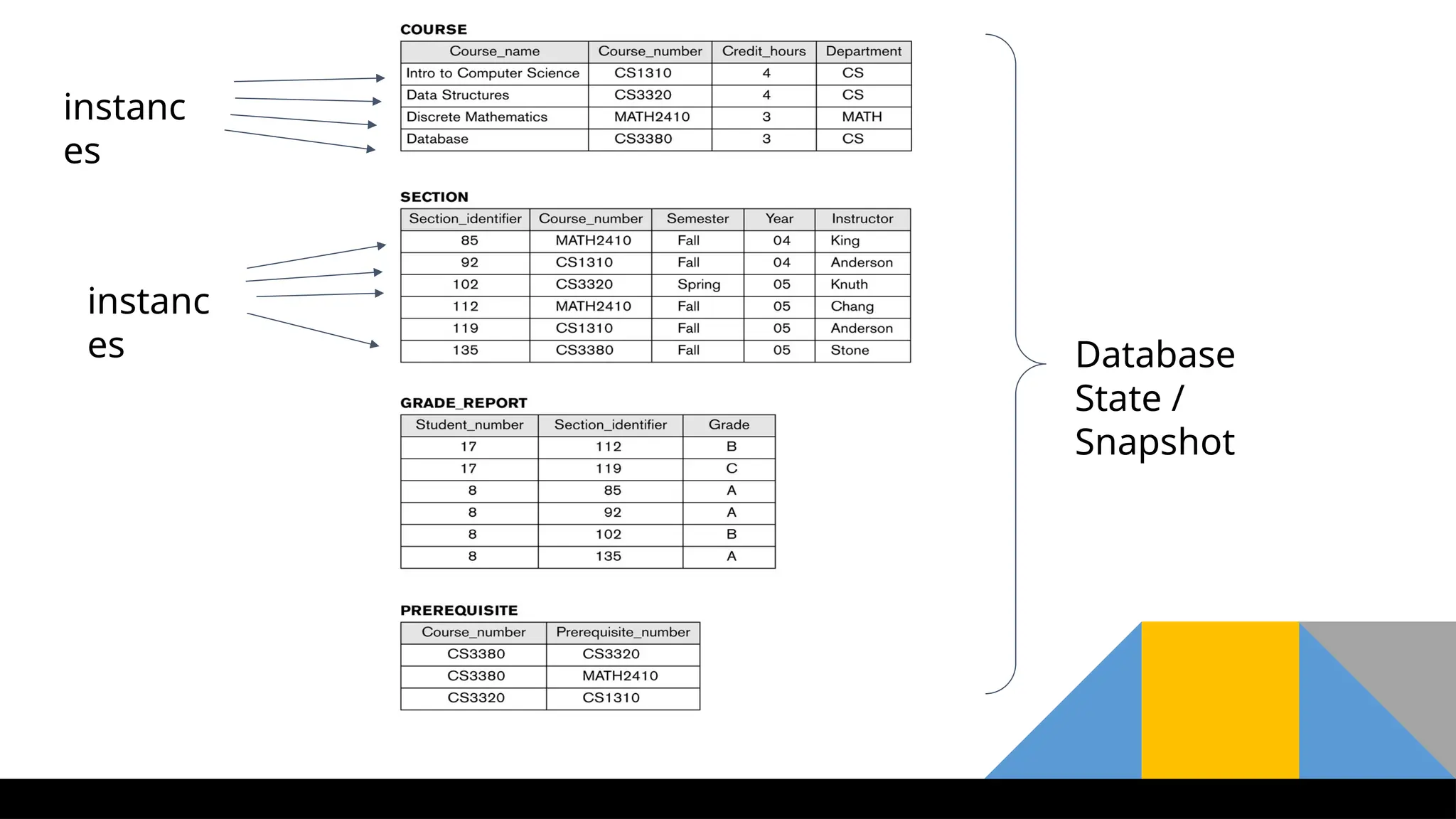 instanc
es
instanc
es Database
State /
Snapshot
 