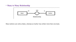 • Many to Many Relationship
Many Authors can write a Book, whereas an Author has written more than one book.
 