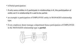 • b.Partial participation:
• If only some entities in E participate in relationships in R, the participation of
entity set E in relationship R is said to be partial.
• an example is participation of EMPLOYEE entity in MANAGES relationship
type.
• Every employee donot manage a department hence participation of EMPLOYEE
in the MANAGES relationship type is partial.
 