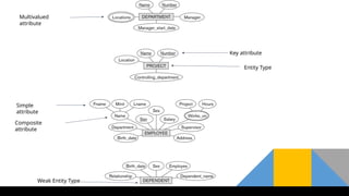 Multivalued
attribute
Key attribute
Simple
attribute
Entity Type
Composite
attribute
Weak Entity Type
 