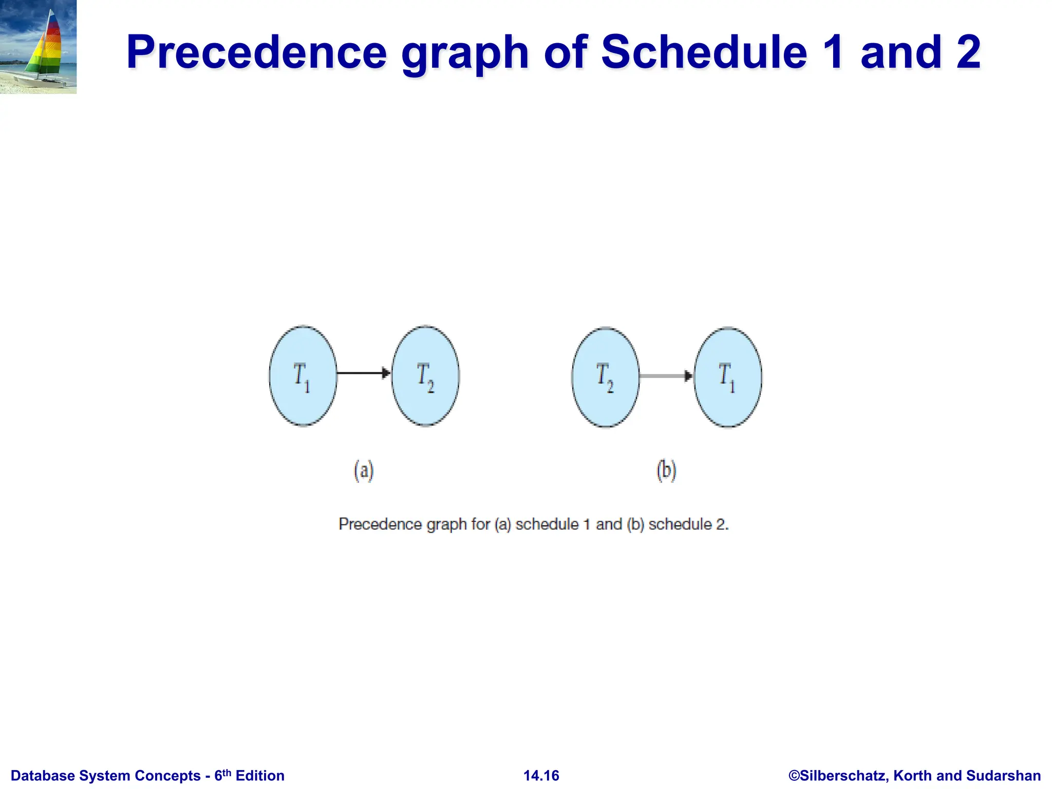 ©Silberschatz, Korth and Sudarshan 14.16 Database System Concepts - 6th Edition Precedence graph of Schedule 1 and 2 